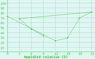 Courbe de l'humidit relative pour Chapaevo