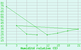 Courbe de l'humidit relative pour Dem'Janskoe