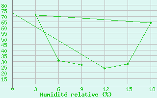 Courbe de l'humidit relative pour Ganjushkino