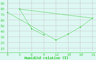 Courbe de l'humidit relative pour Ganjushkino