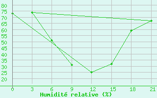 Courbe de l'humidit relative pour Bogoroditskoe Fenin