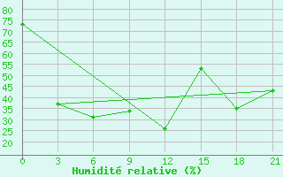 Courbe de l'humidit relative pour Bogucany