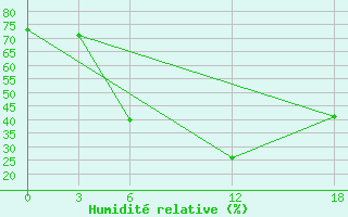 Courbe de l'humidit relative pour Artashat