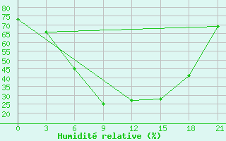 Courbe de l'humidit relative pour Tver