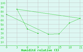 Courbe de l'humidit relative pour Smolensk