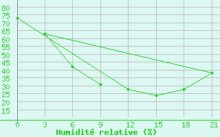 Courbe de l'humidit relative pour Taganrog