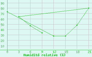 Courbe de l'humidit relative pour Kargopol