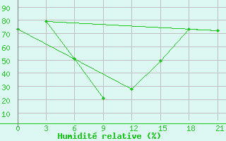 Courbe de l'humidit relative pour Ganjushkino