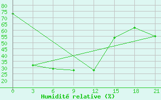 Courbe de l'humidit relative pour Uybat