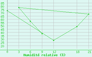 Courbe de l'humidit relative pour Hama