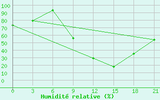 Courbe de l'humidit relative pour Evora / C. Coord