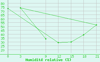 Courbe de l'humidit relative pour Tbilisi