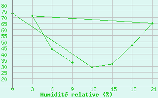 Courbe de l'humidit relative pour Belyj