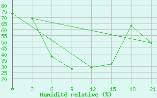 Courbe de l'humidit relative pour Kazanskaja