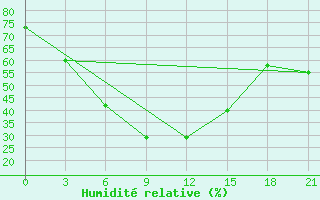 Courbe de l'humidit relative pour Faisal Abad
