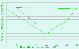 Courbe de l'humidit relative pour Beja