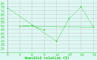 Courbe de l'humidit relative pour Arzew