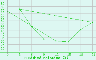 Courbe de l'humidit relative pour Efremov