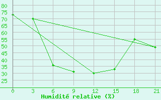 Courbe de l'humidit relative pour Vladimir