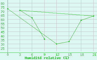 Courbe de l'humidit relative pour Khmel'Nyts'Kyi