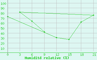 Courbe de l'humidit relative pour Edessa