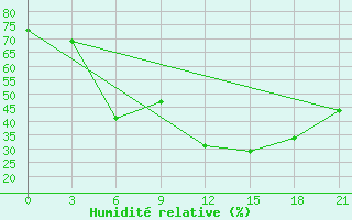 Courbe de l'humidit relative pour Borisoglebsk