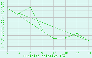 Courbe de l'humidit relative pour Kebili