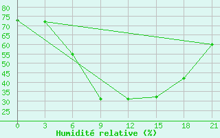 Courbe de l'humidit relative pour Chernivtsi