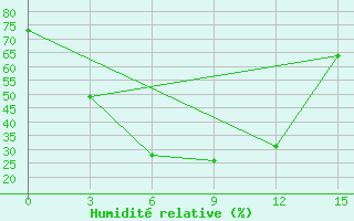 Courbe de l'humidit relative pour Karkaralinsk