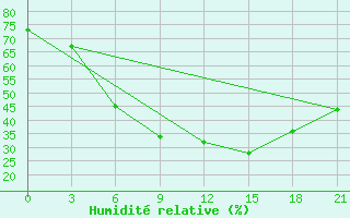 Courbe de l'humidit relative pour Uhta