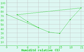 Courbe de l'humidit relative pour Maksatikha