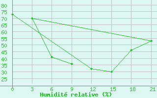 Courbe de l'humidit relative pour Alatyr