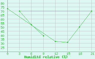 Courbe de l'humidit relative pour Roslavl