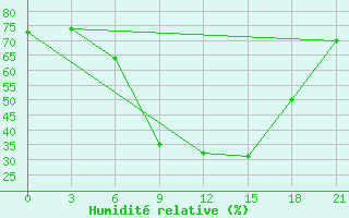 Courbe de l'humidit relative pour Dubasari