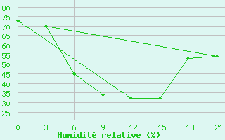 Courbe de l'humidit relative pour Sumy