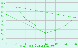 Courbe de l'humidit relative pour Chernivtsi