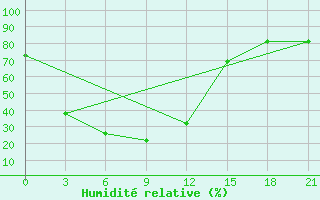 Courbe de l'humidit relative pour Zhigalovo