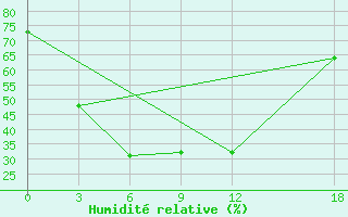 Courbe de l'humidit relative pour Huili