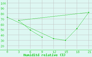 Courbe de l'humidit relative pour Uzlovaja