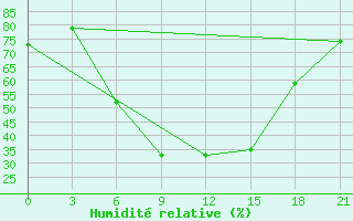 Courbe de l'humidit relative pour Valujki