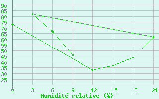 Courbe de l'humidit relative pour Reboly