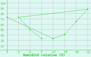 Courbe de l'humidit relative pour Komsomolec