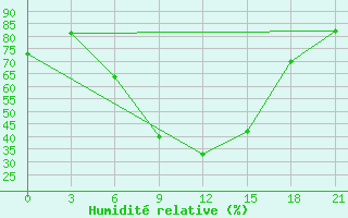 Courbe de l'humidit relative pour Konstantinovsk