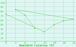 Courbe de l'humidit relative pour Ersov