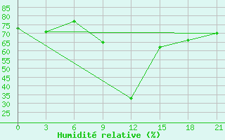 Courbe de l'humidit relative pour Levitha