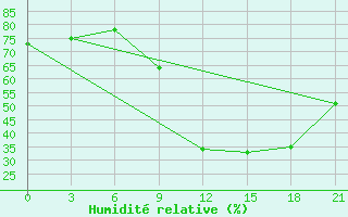 Courbe de l'humidit relative pour Mascara-Ghriss