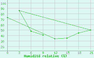 Courbe de l'humidit relative pour Borisov