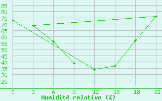 Courbe de l'humidit relative pour Tihvin