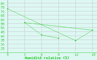 Courbe de l'humidit relative pour Zmeinogorsk