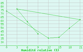 Courbe de l'humidit relative pour Khmel'Nyts'Kyi